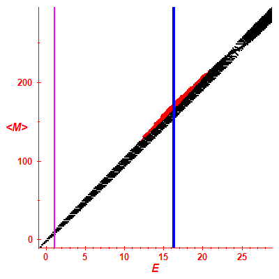 Peres lattice <M>